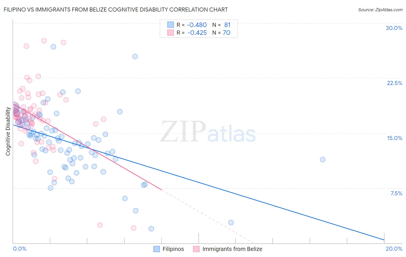 Filipino vs Immigrants from Belize Cognitive Disability