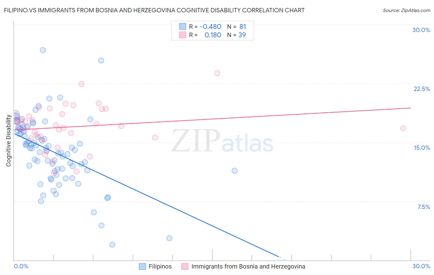 Filipino vs Immigrants from Bosnia and Herzegovina Cognitive Disability