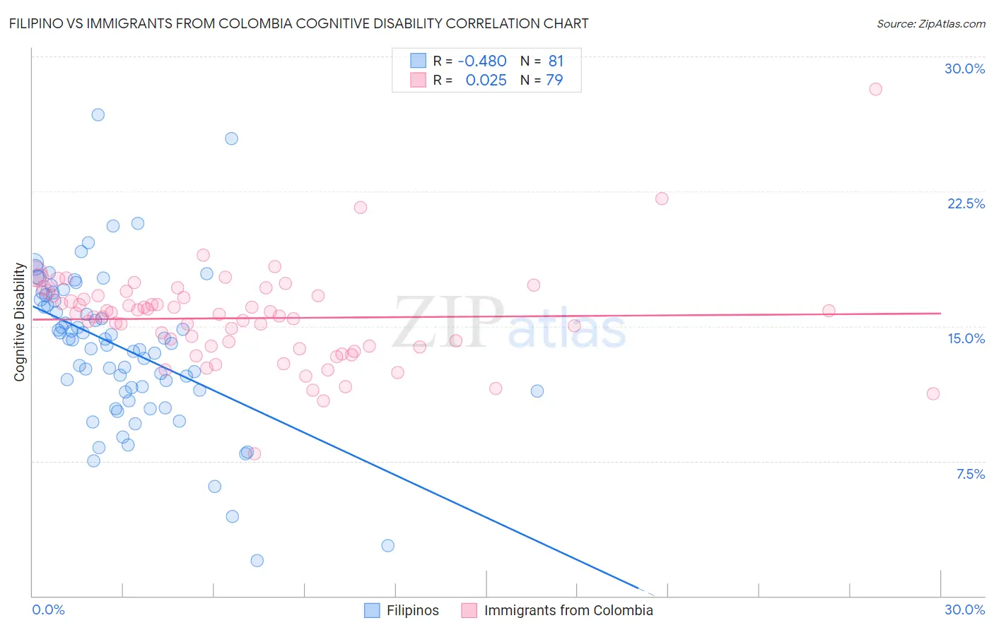 Filipino vs Immigrants from Colombia Cognitive Disability