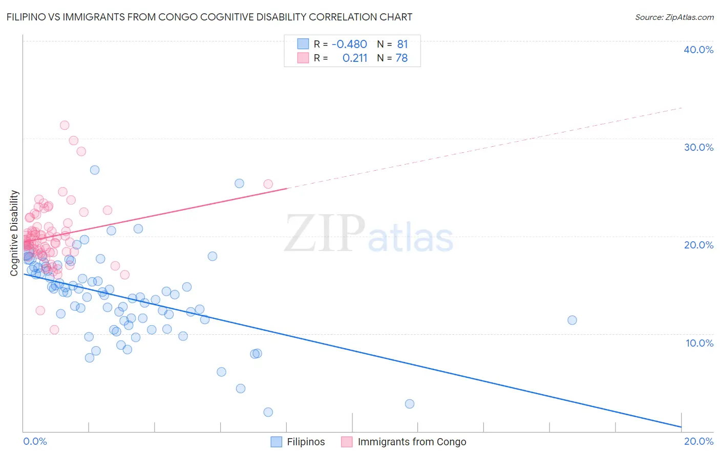 Filipino vs Immigrants from Congo Cognitive Disability