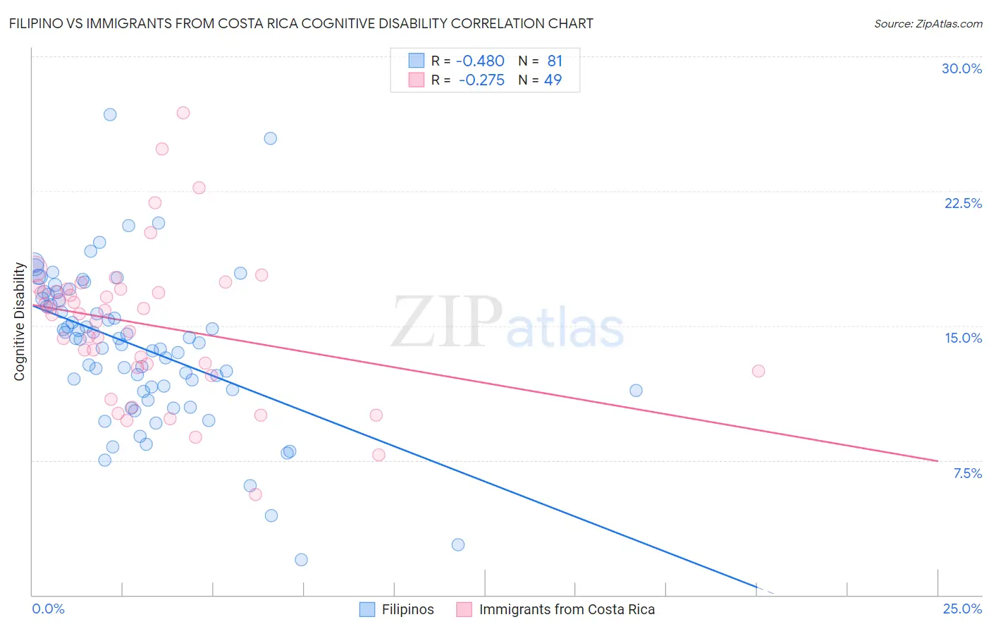 Filipino vs Immigrants from Costa Rica Cognitive Disability