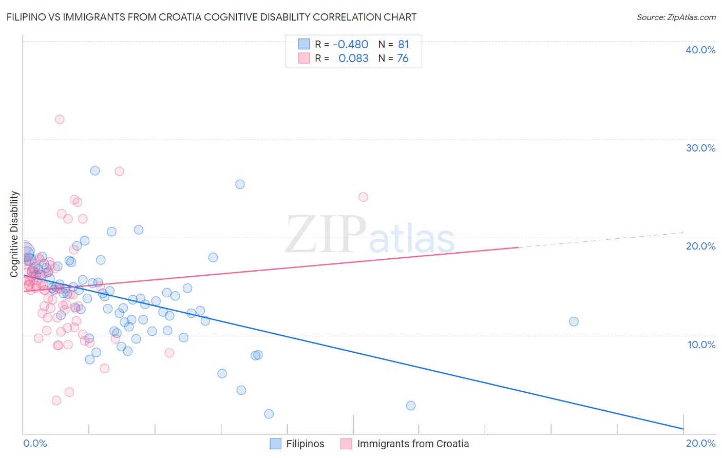 Filipino vs Immigrants from Croatia Cognitive Disability