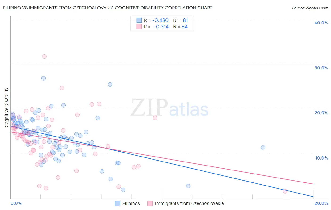 Filipino vs Immigrants from Czechoslovakia Cognitive Disability