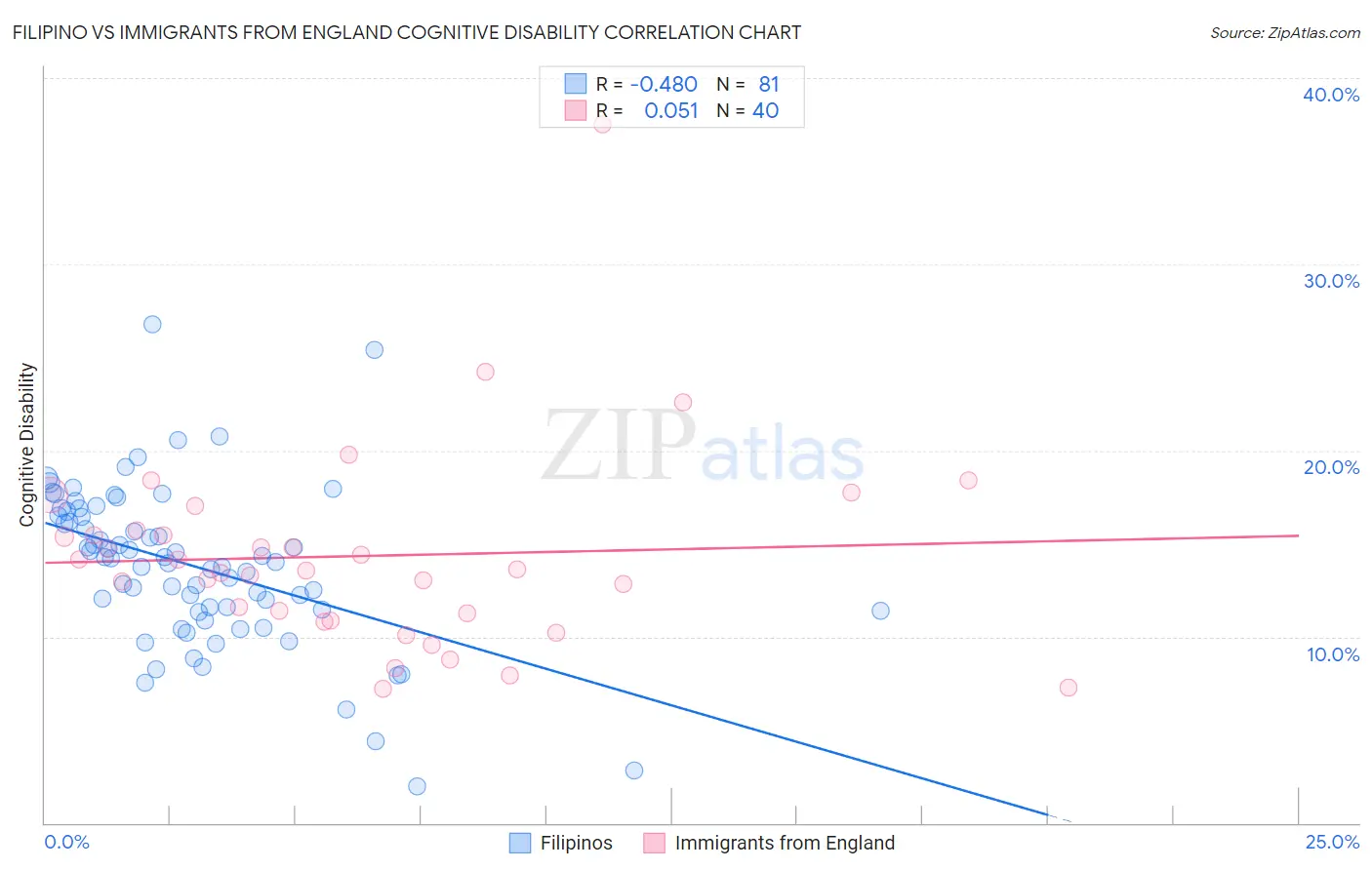 Filipino vs Immigrants from England Cognitive Disability