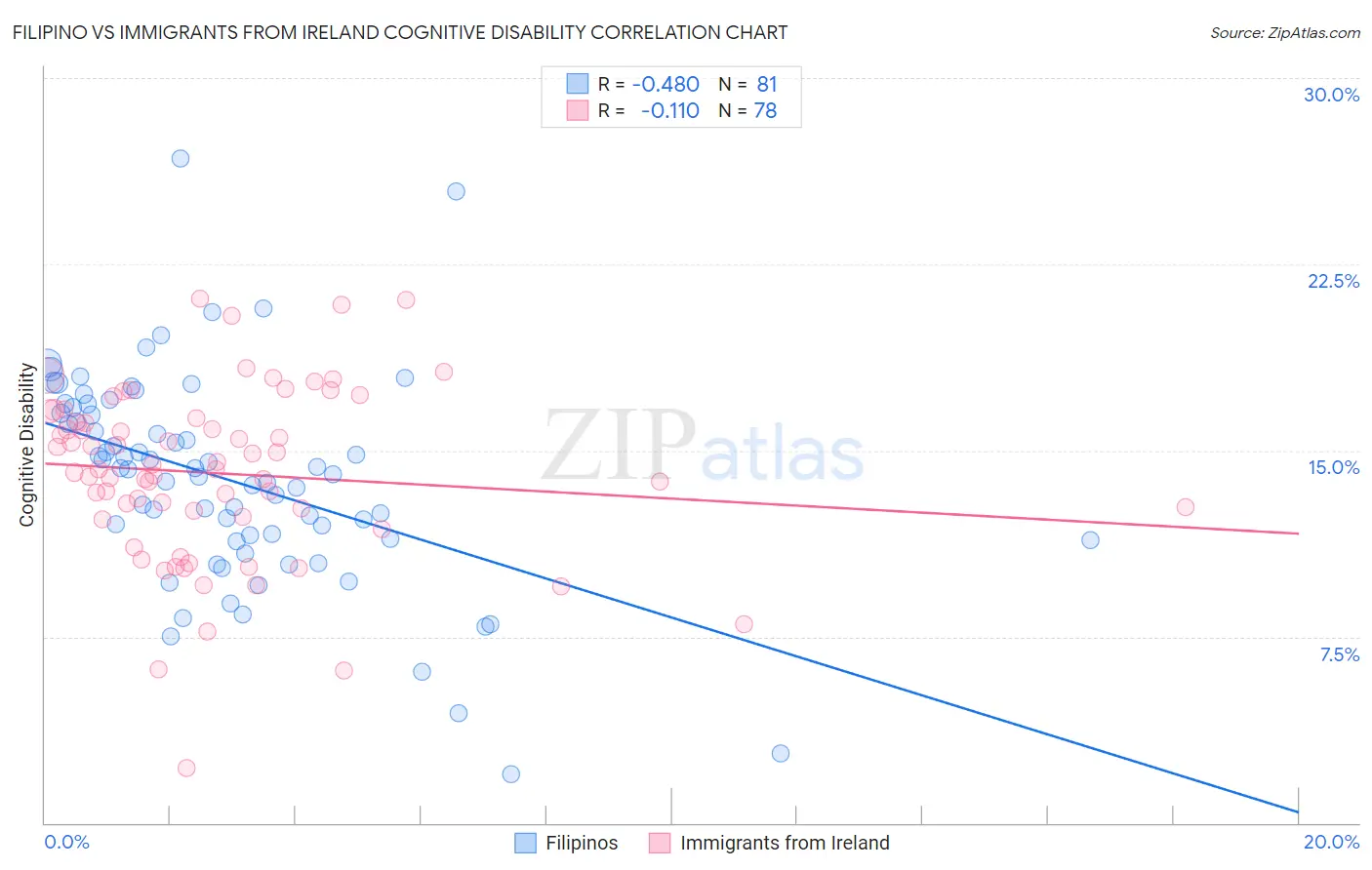 Filipino vs Immigrants from Ireland Cognitive Disability