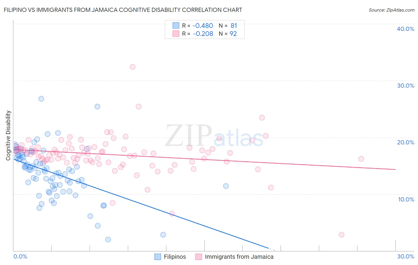 Filipino vs Immigrants from Jamaica Cognitive Disability