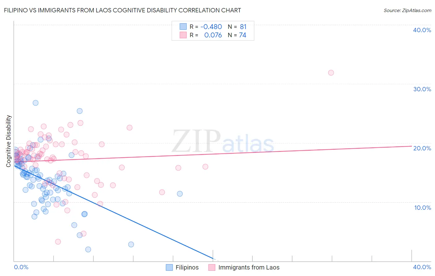 Filipino vs Immigrants from Laos Cognitive Disability