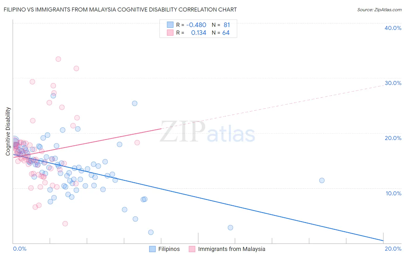 Filipino vs Immigrants from Malaysia Cognitive Disability