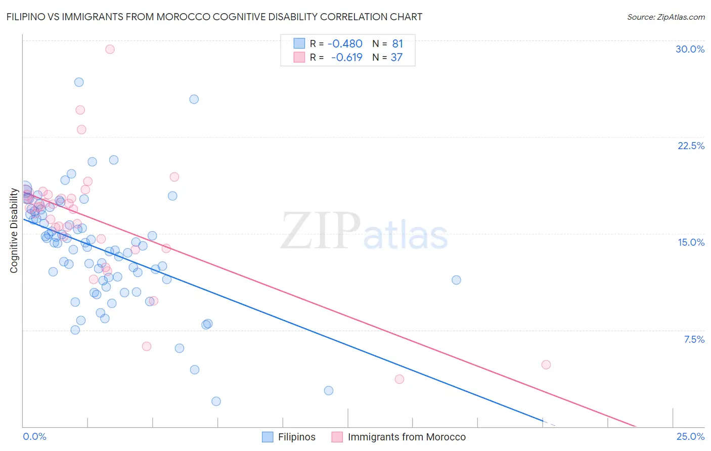 Filipino vs Immigrants from Morocco Cognitive Disability