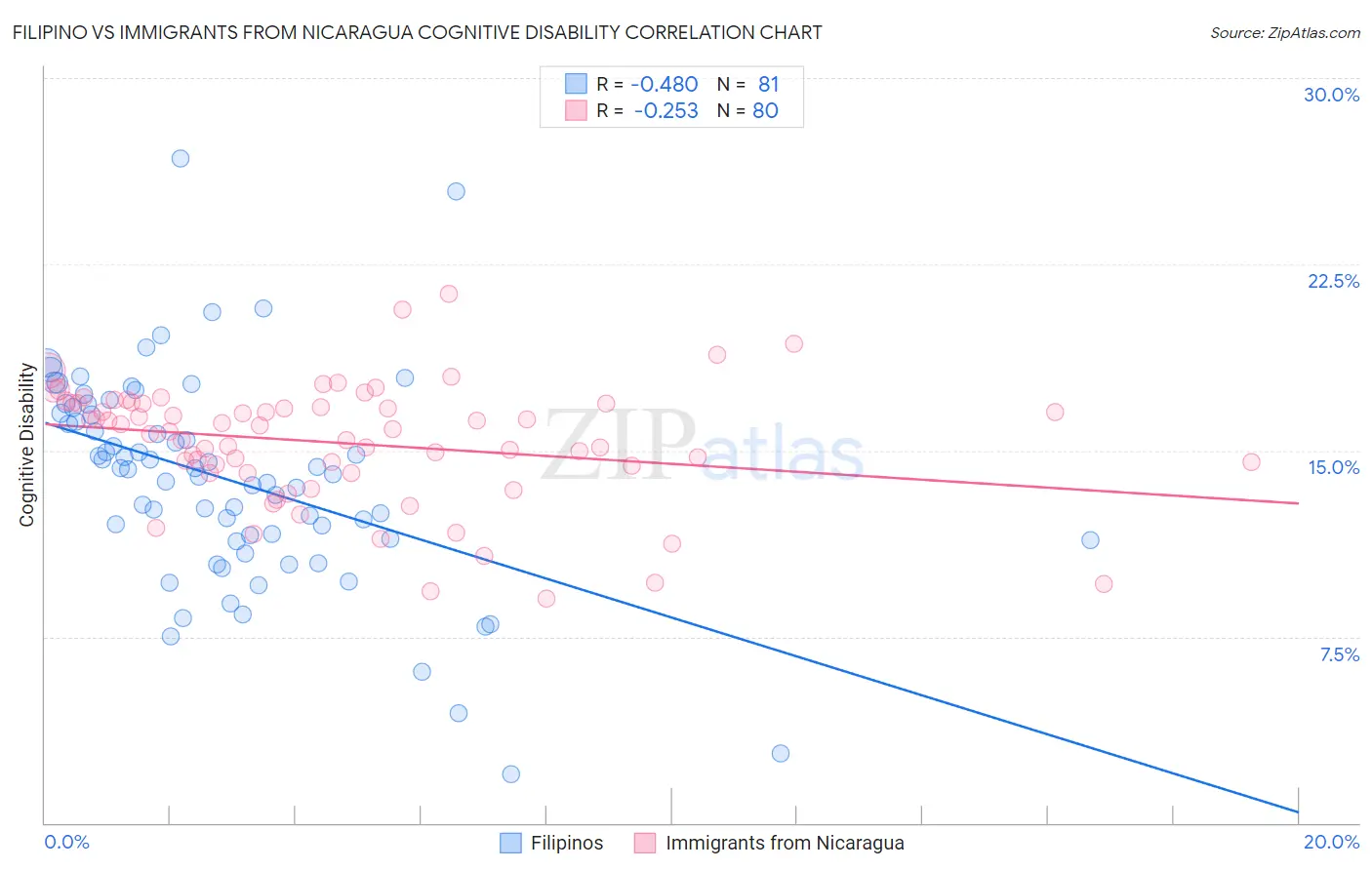 Filipino vs Immigrants from Nicaragua Cognitive Disability