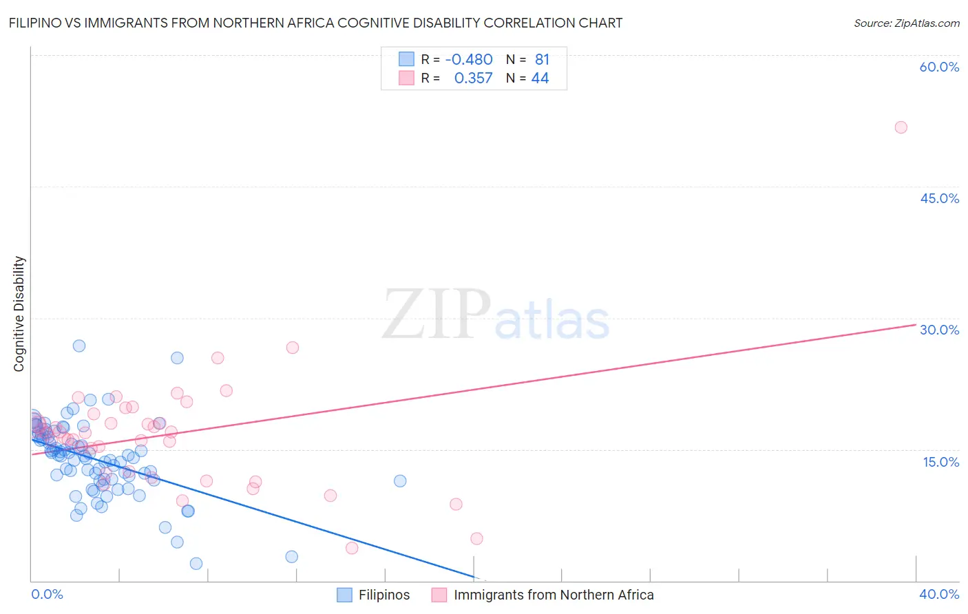 Filipino vs Immigrants from Northern Africa Cognitive Disability