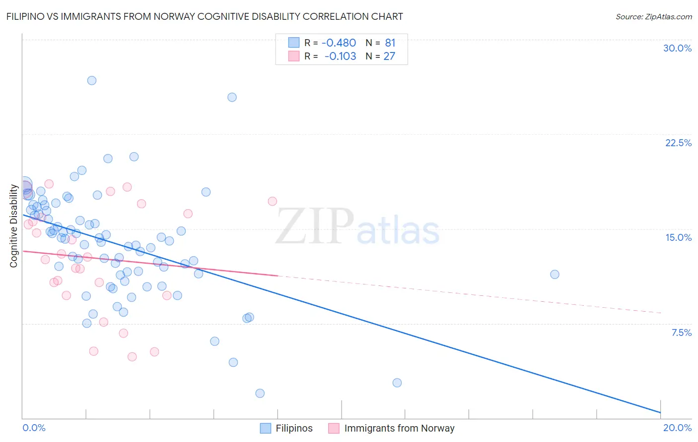 Filipino vs Immigrants from Norway Cognitive Disability