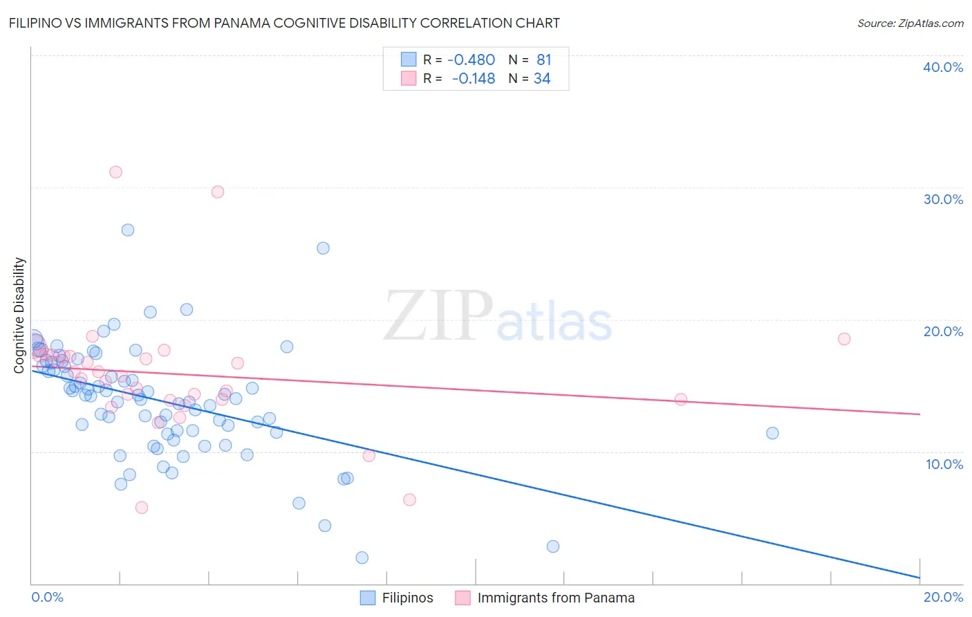 Filipino vs Immigrants from Panama Cognitive Disability