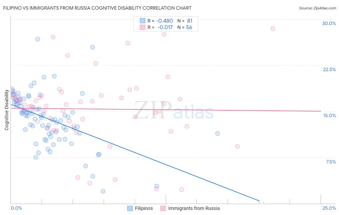 Filipino vs Immigrants from Russia Cognitive Disability