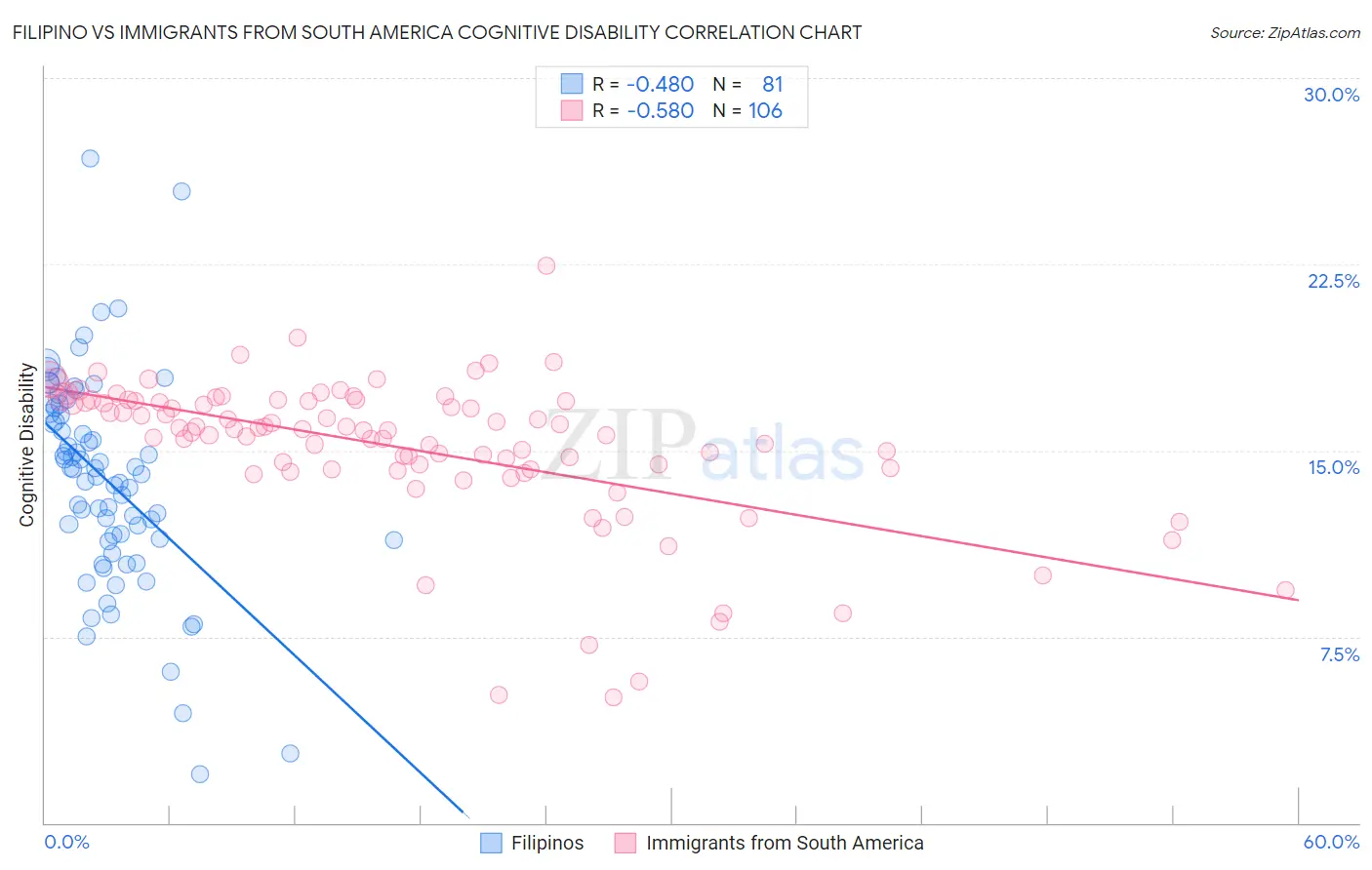 Filipino vs Immigrants from South America Cognitive Disability