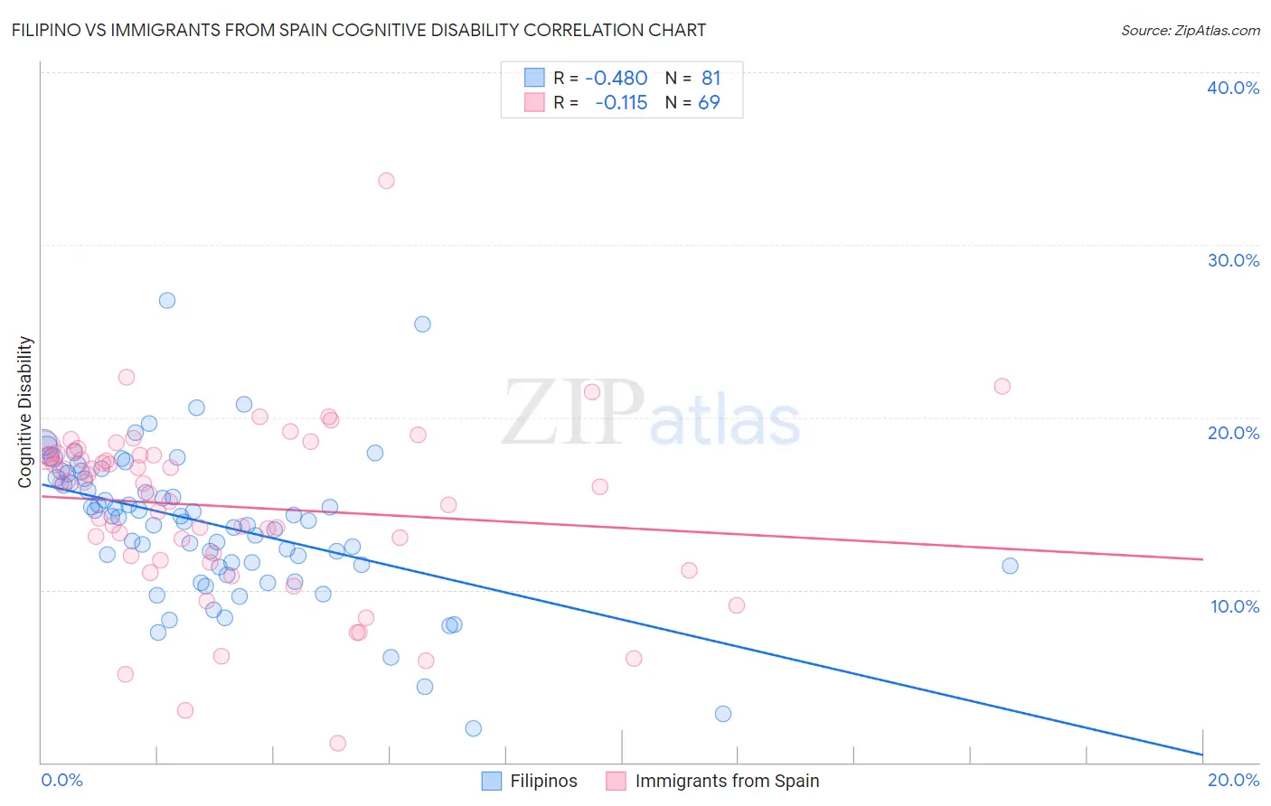 Filipino vs Immigrants from Spain Cognitive Disability