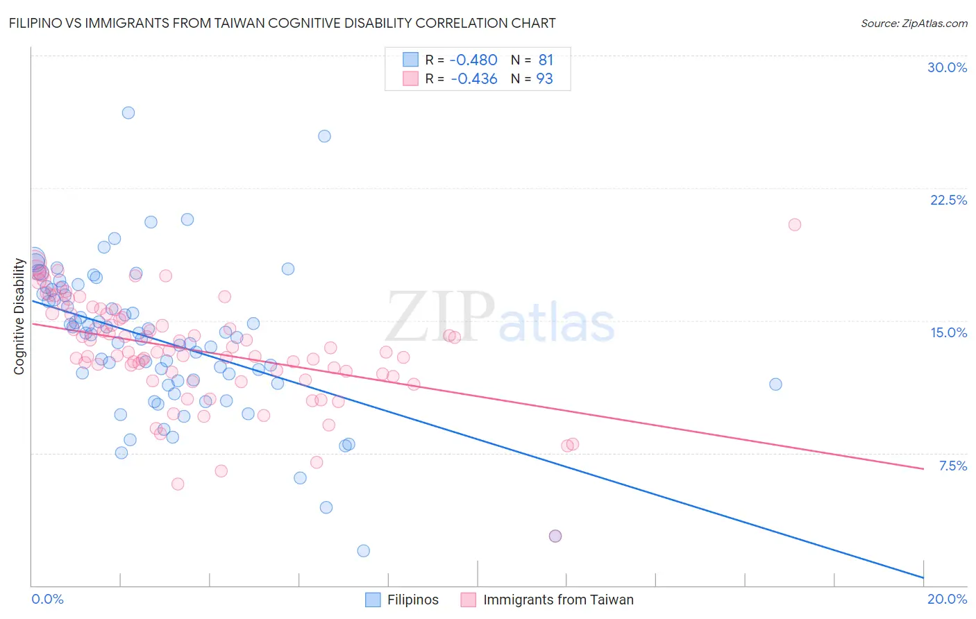 Filipino vs Immigrants from Taiwan Cognitive Disability