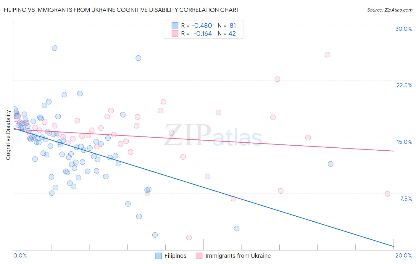 Filipino vs Immigrants from Ukraine Cognitive Disability