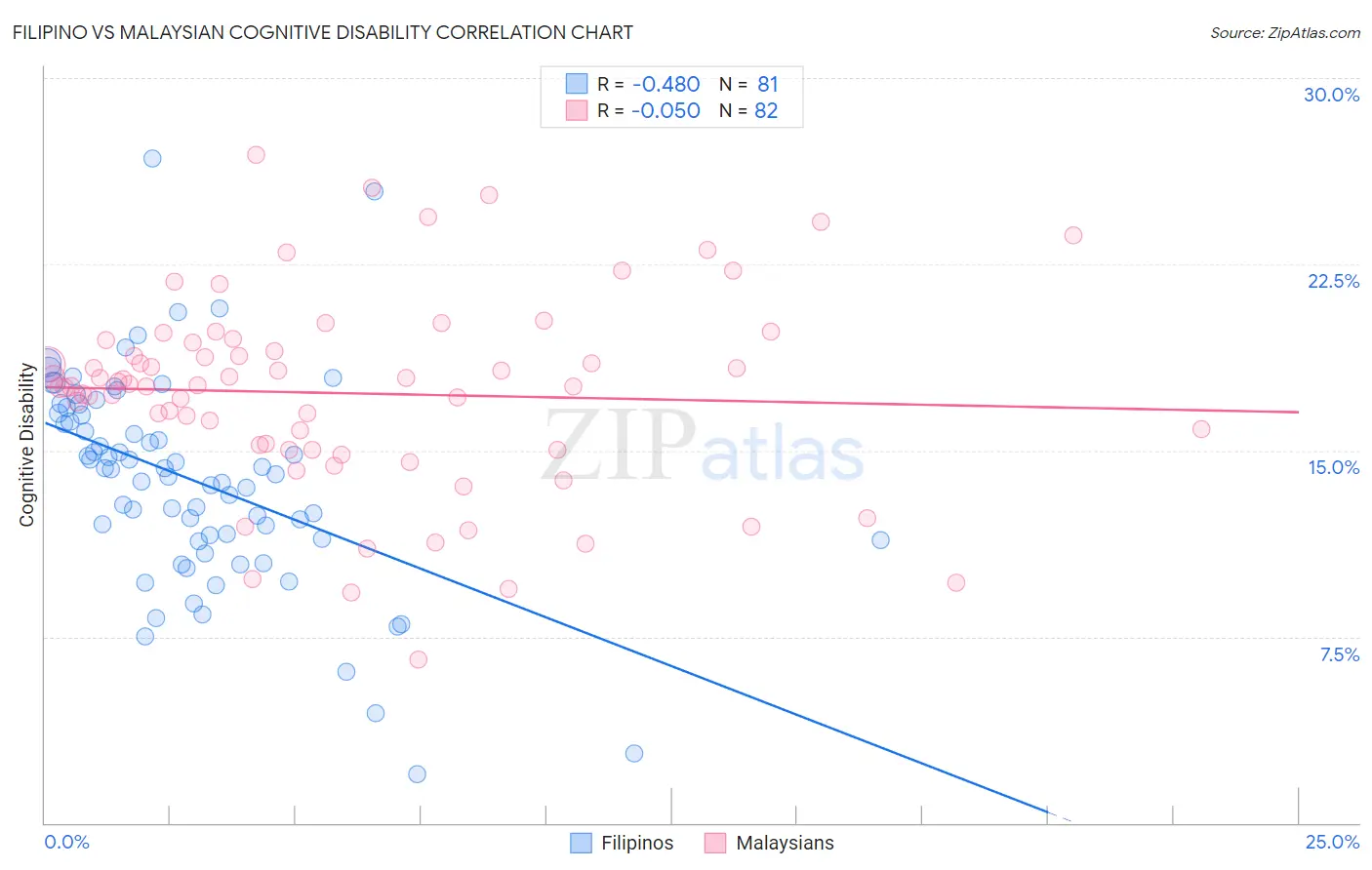 Filipino vs Malaysian Cognitive Disability