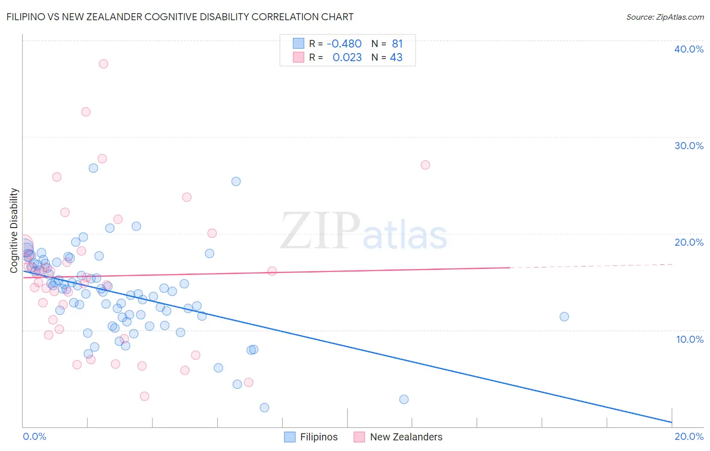 Filipino vs New Zealander Cognitive Disability