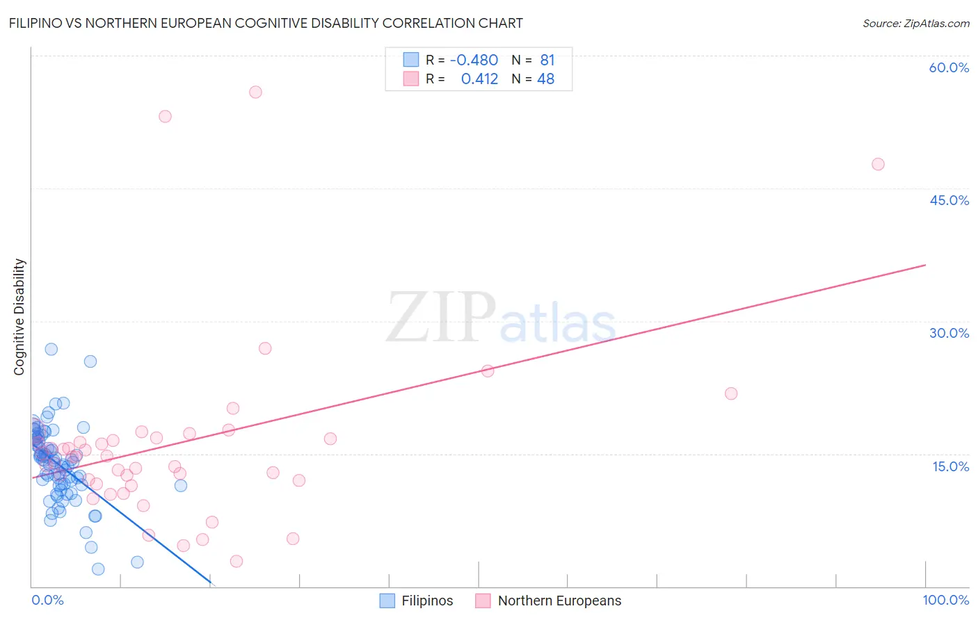 Filipino vs Northern European Cognitive Disability