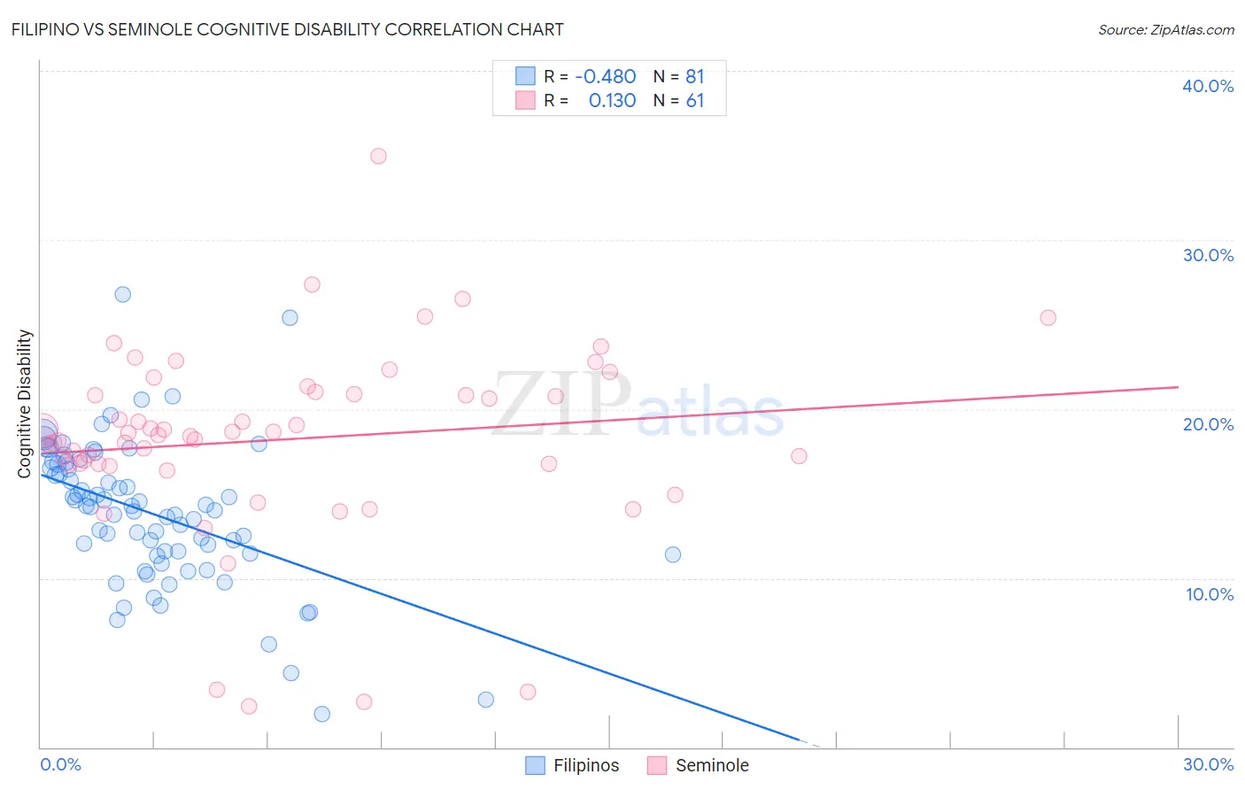 Filipino vs Seminole Cognitive Disability