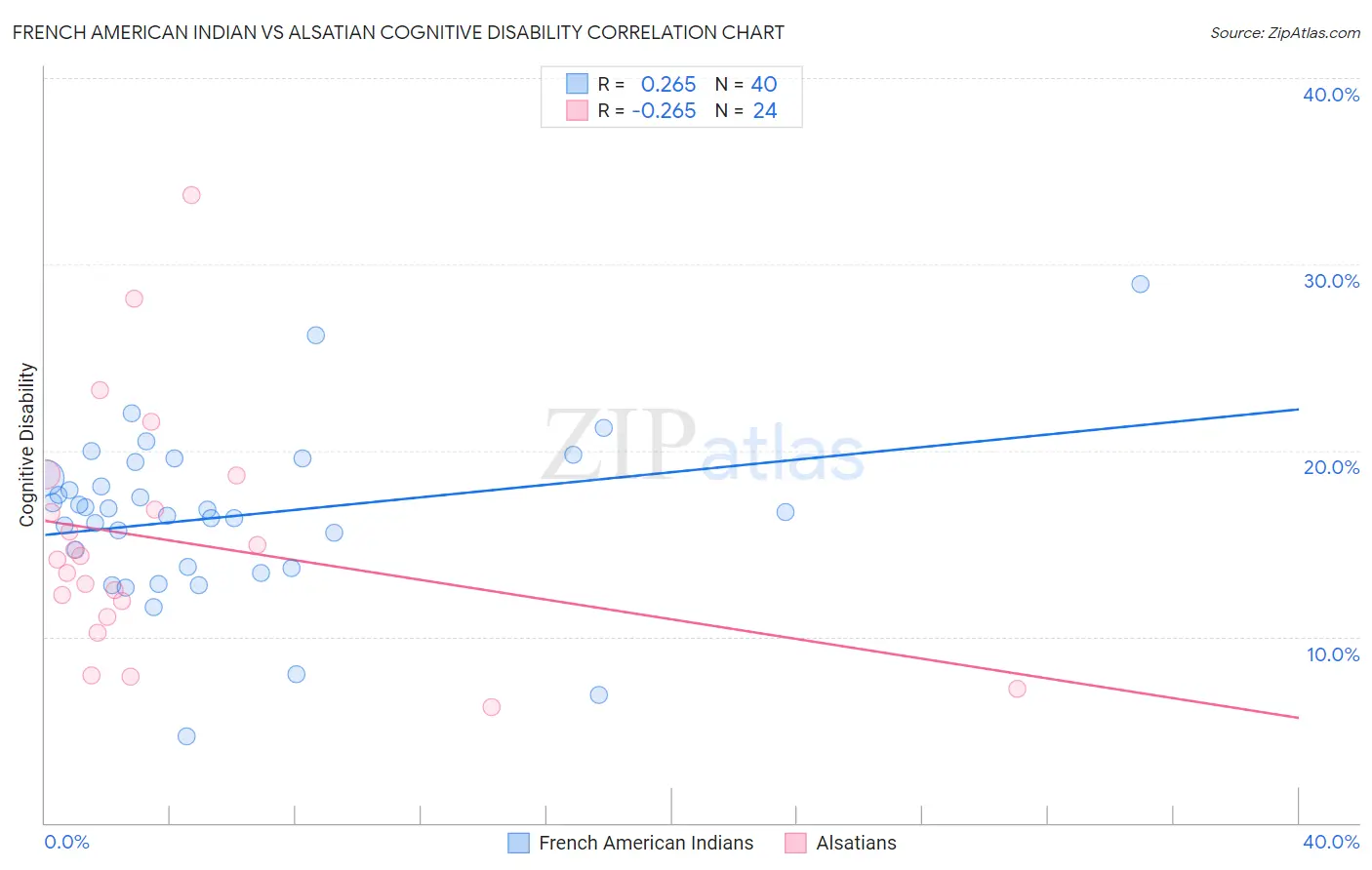 French American Indian vs Alsatian Cognitive Disability