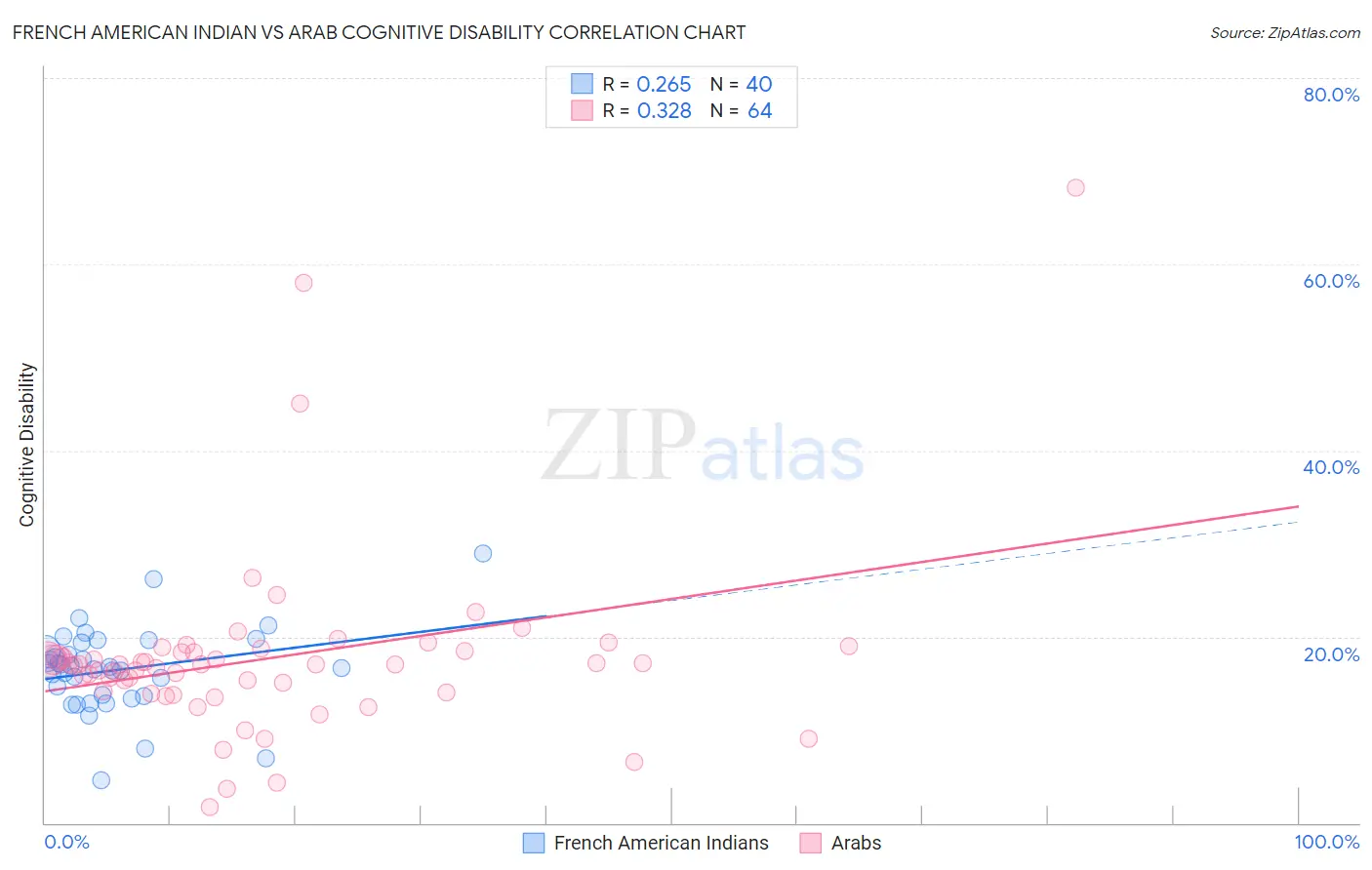 French American Indian vs Arab Cognitive Disability