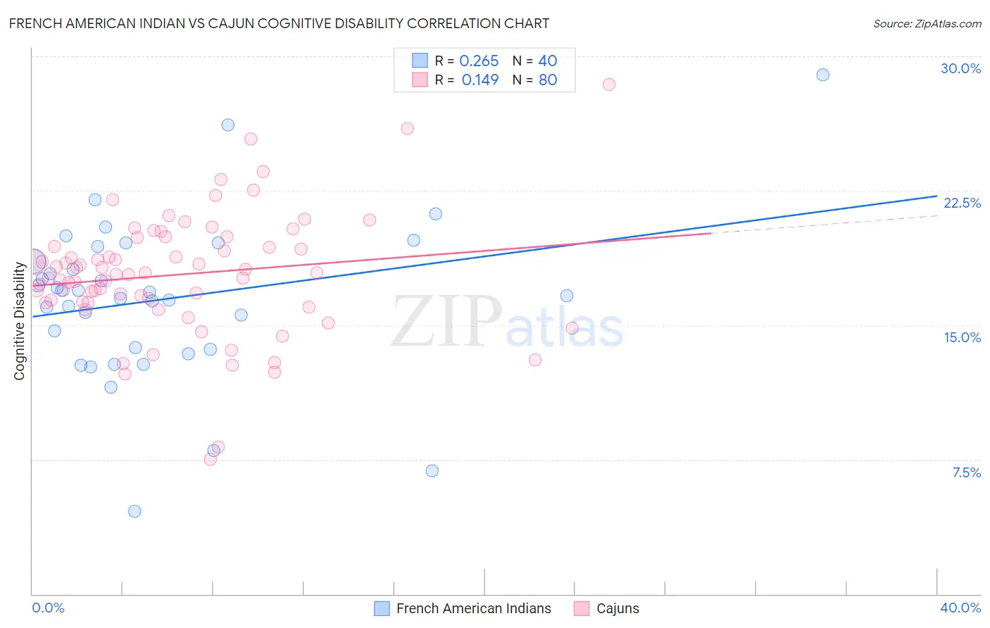 French American Indian vs Cajun Cognitive Disability