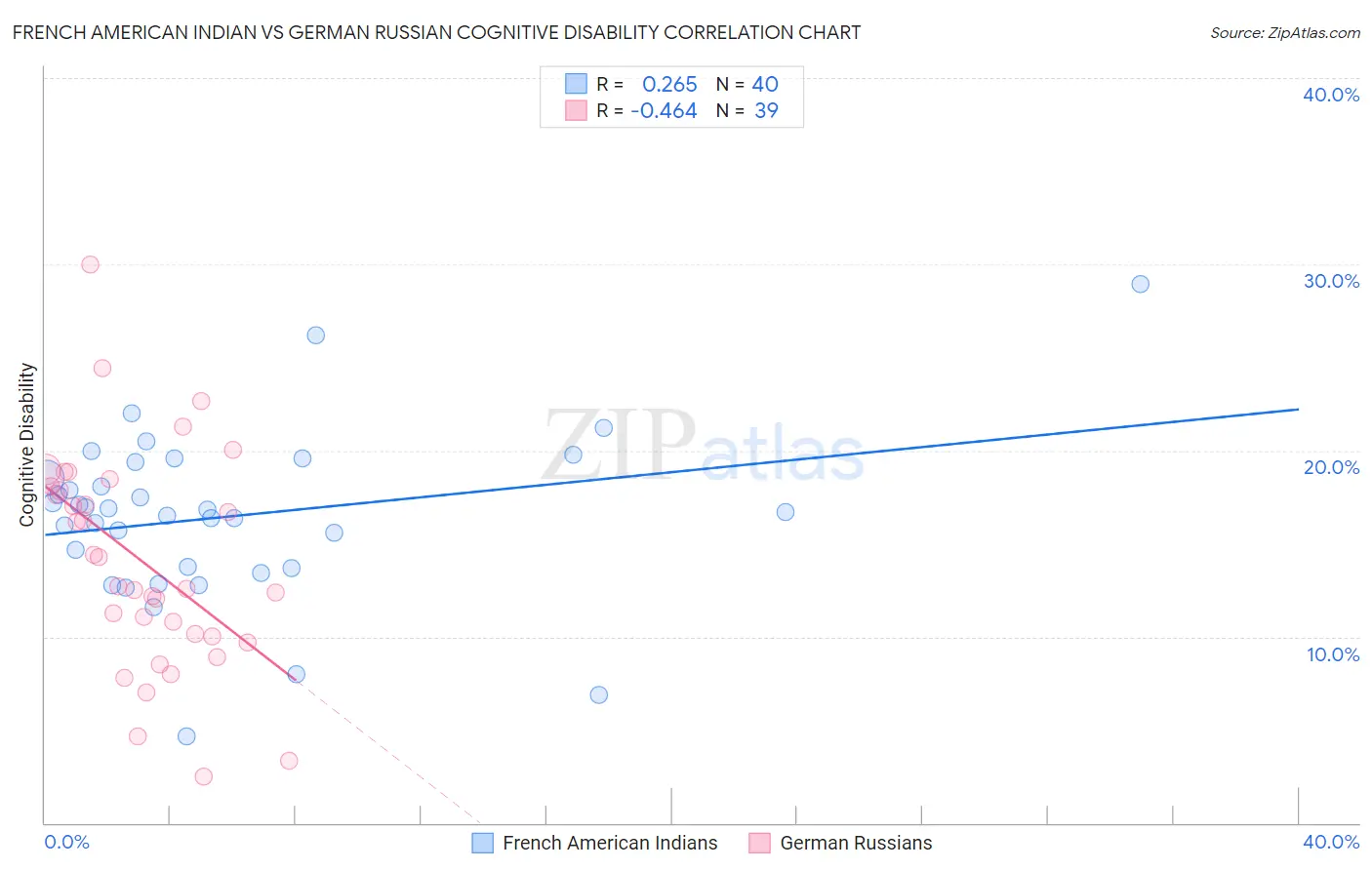 French American Indian vs German Russian Cognitive Disability