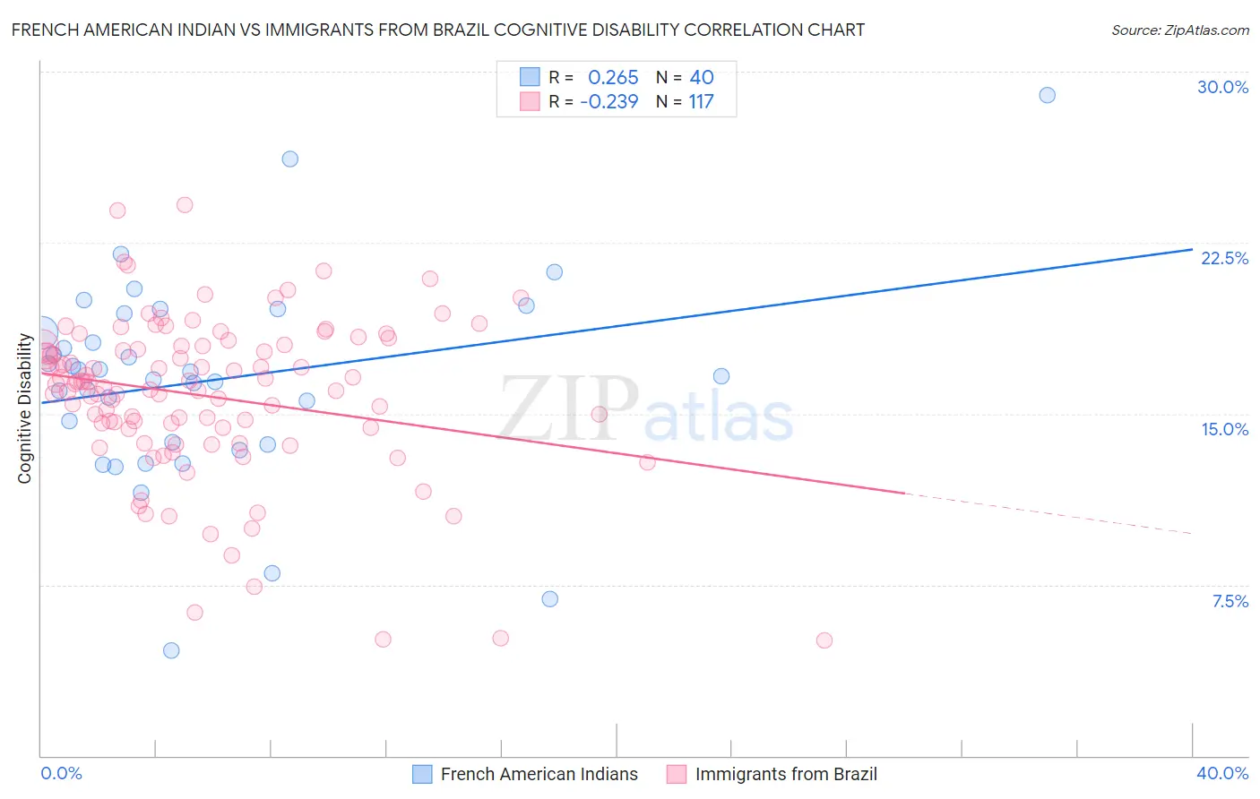 French American Indian vs Immigrants from Brazil Cognitive Disability