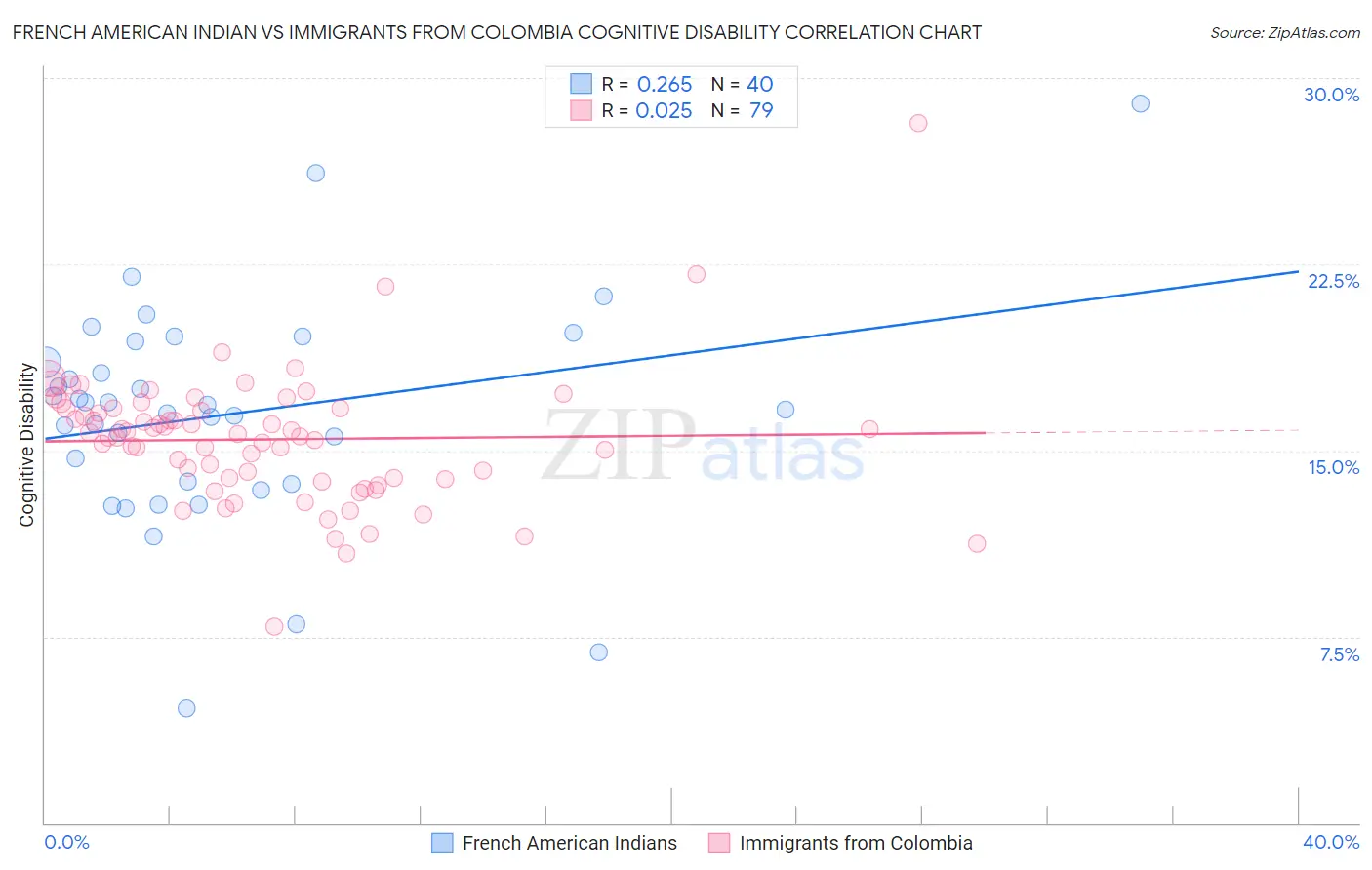 French American Indian vs Immigrants from Colombia Cognitive Disability