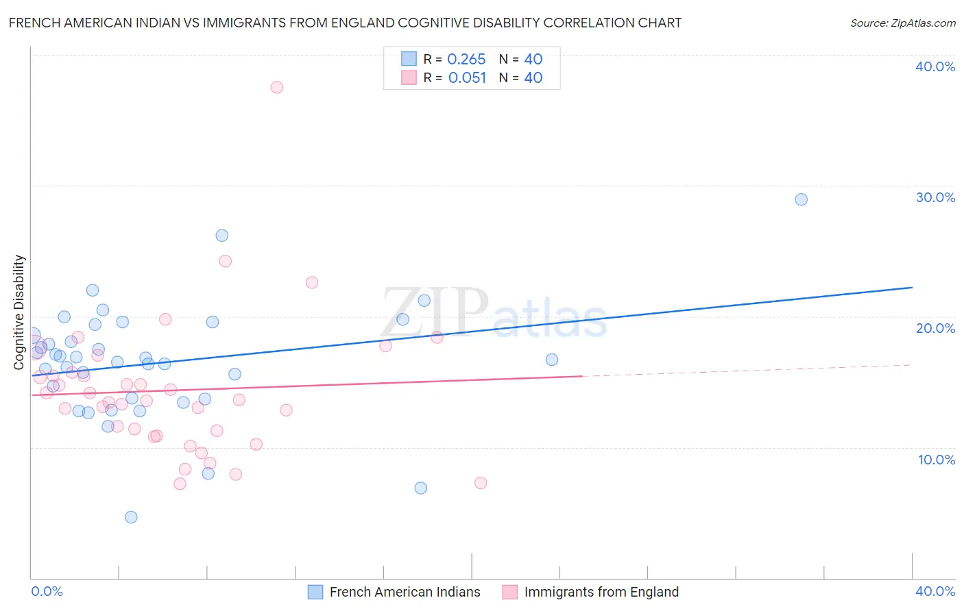 French American Indian vs Immigrants from England Cognitive Disability