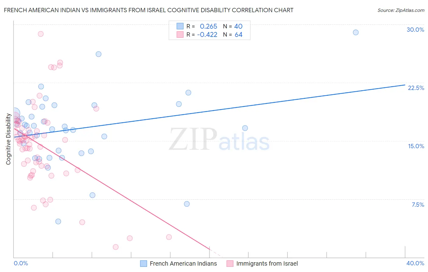 French American Indian vs Immigrants from Israel Cognitive Disability