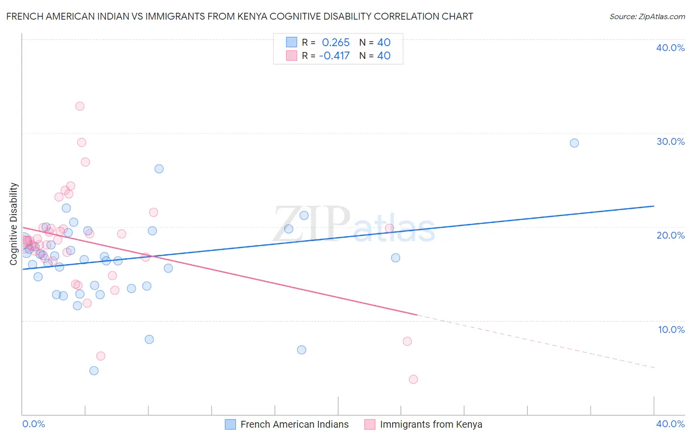 French American Indian vs Immigrants from Kenya Cognitive Disability