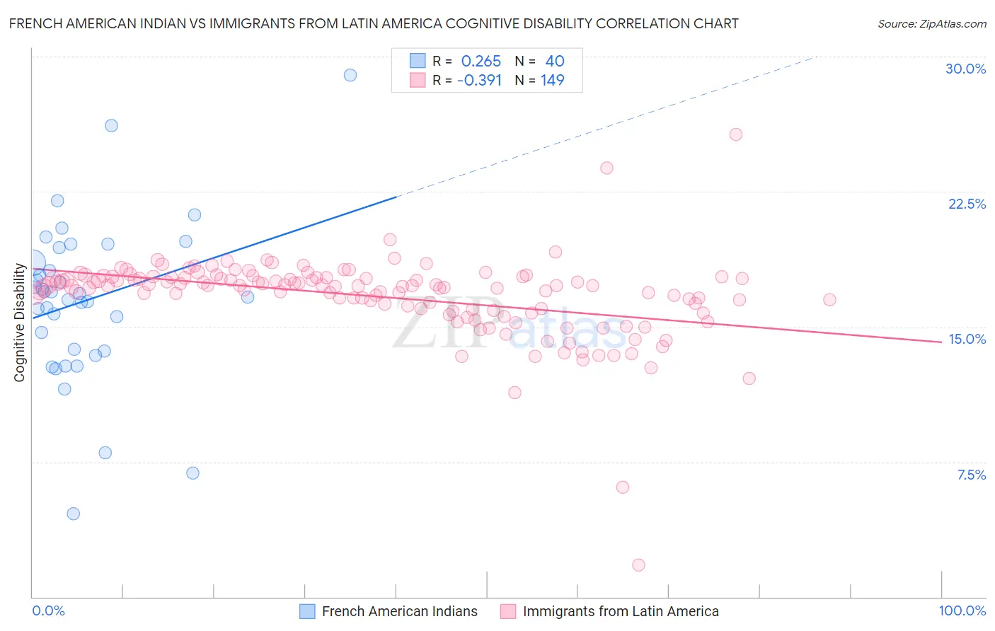 French American Indian vs Immigrants from Latin America Cognitive Disability