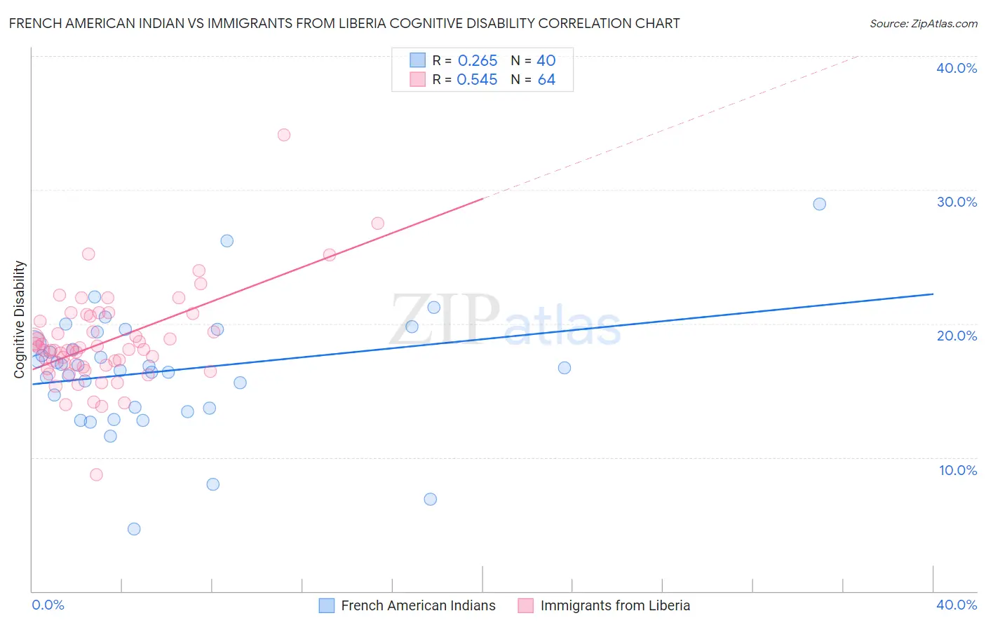 French American Indian vs Immigrants from Liberia Cognitive Disability