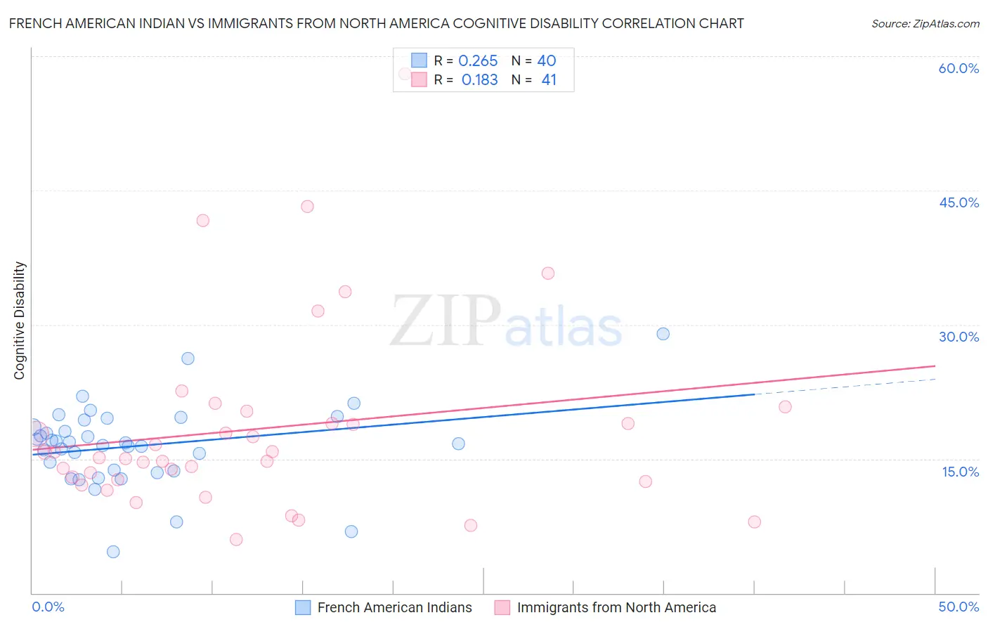 French American Indian vs Immigrants from North America Cognitive Disability