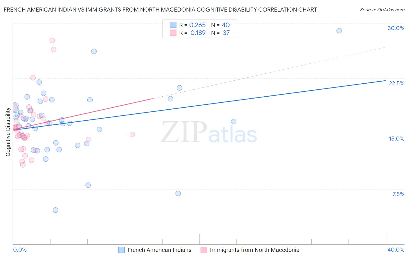 French American Indian vs Immigrants from North Macedonia Cognitive Disability