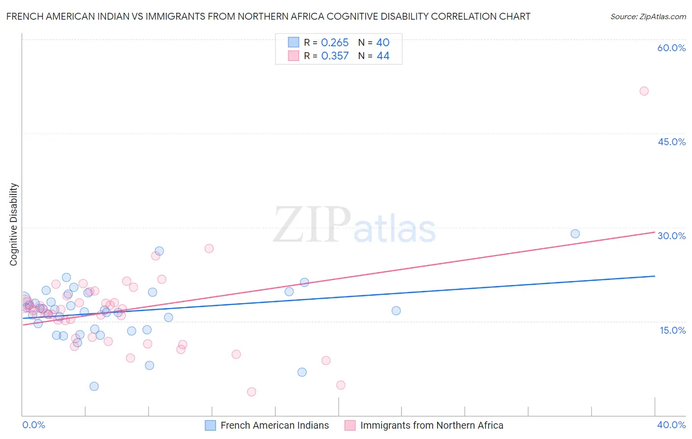 French American Indian vs Immigrants from Northern Africa Cognitive Disability