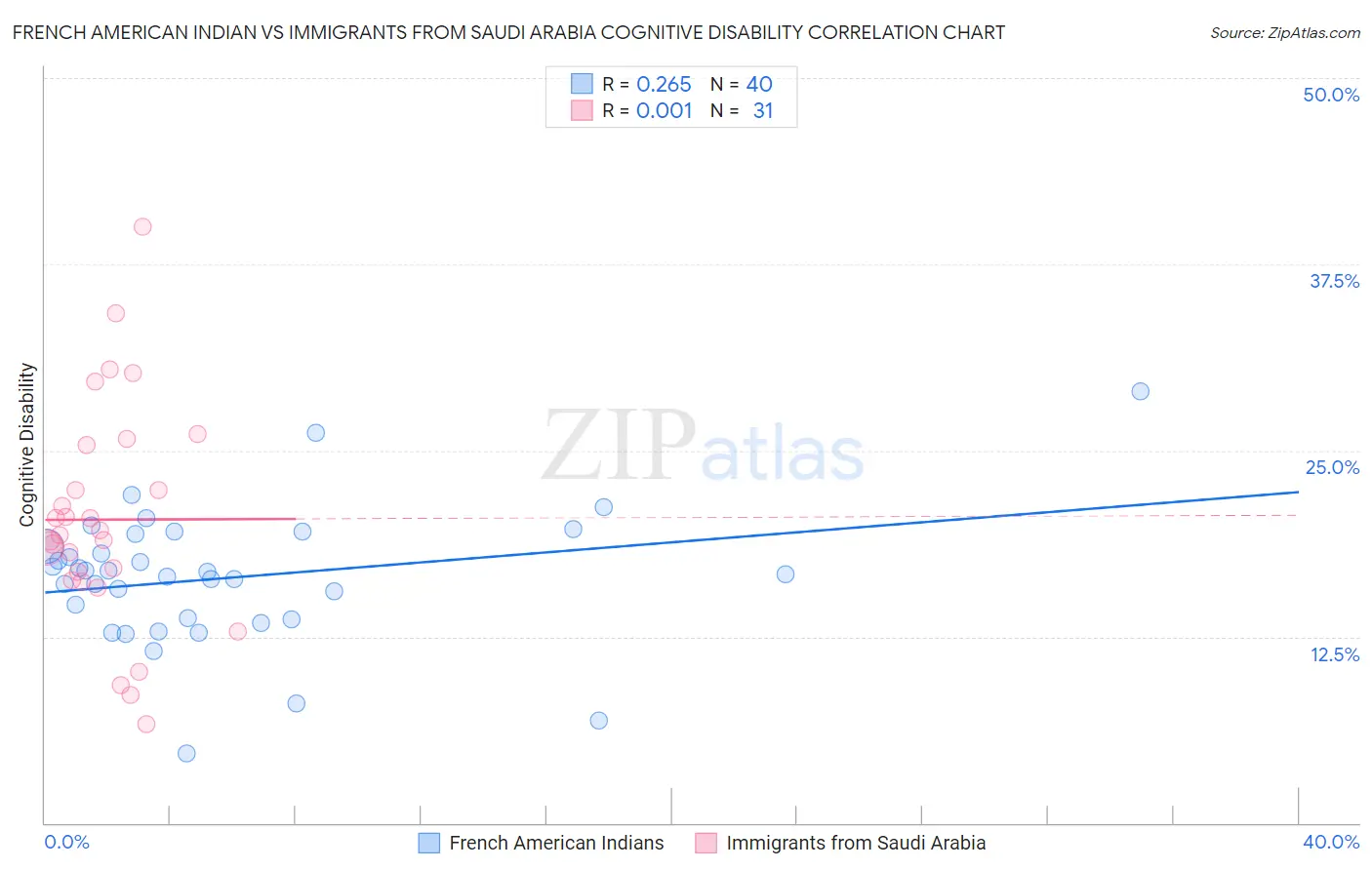 French American Indian vs Immigrants from Saudi Arabia Cognitive Disability