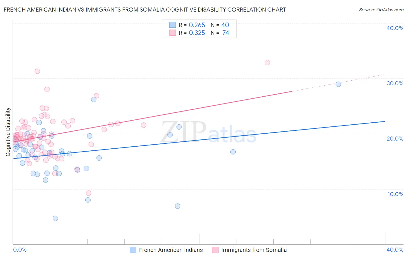 French American Indian vs Immigrants from Somalia Cognitive Disability