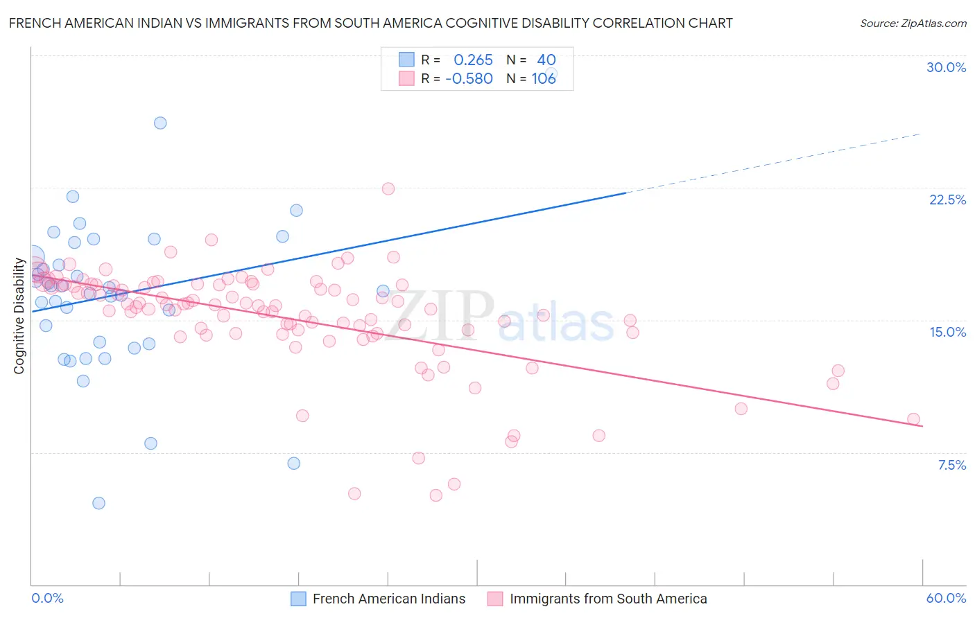 French American Indian vs Immigrants from South America Cognitive Disability