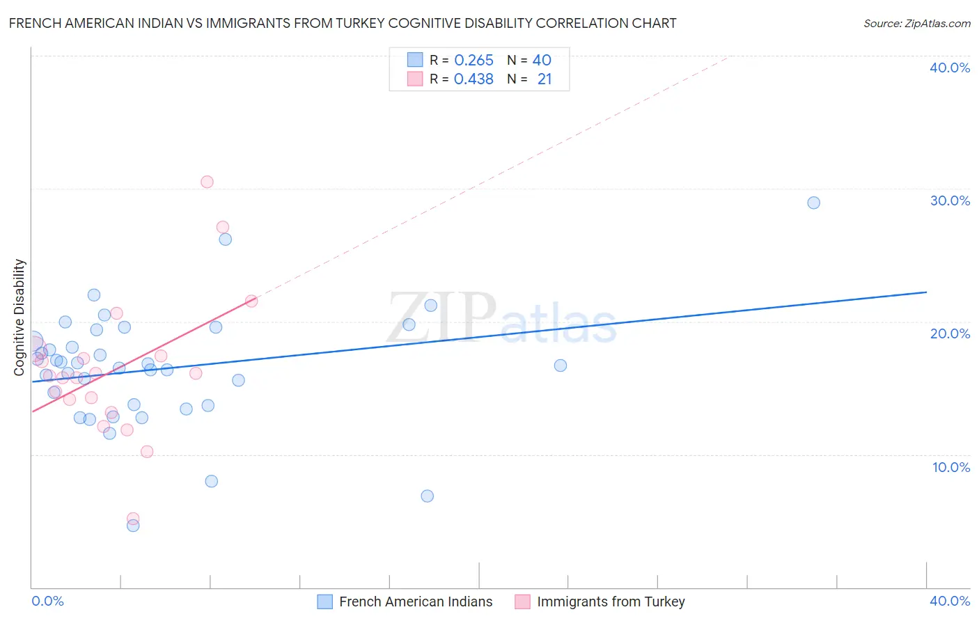 French American Indian vs Immigrants from Turkey Cognitive Disability