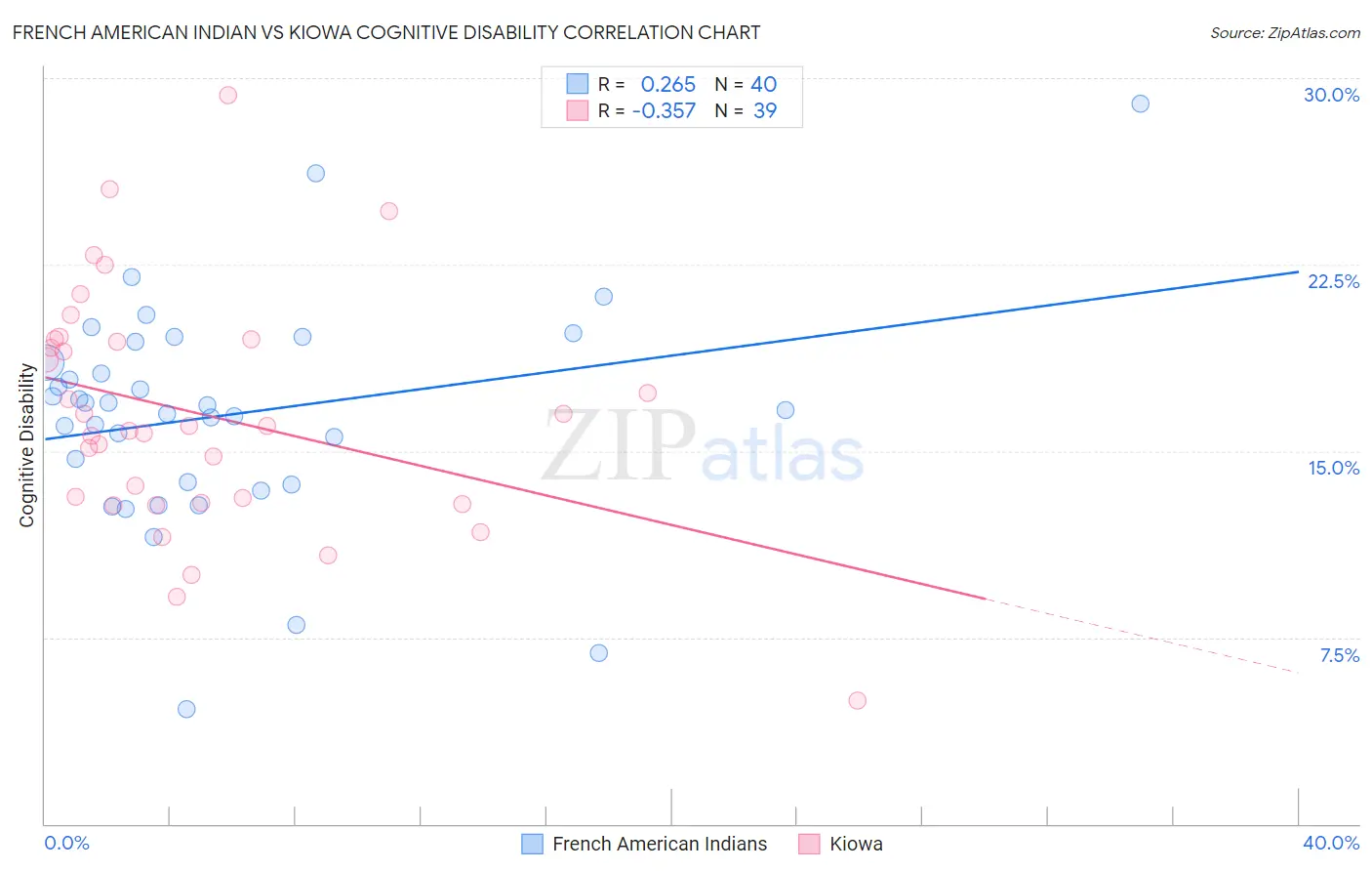 French American Indian vs Kiowa Cognitive Disability