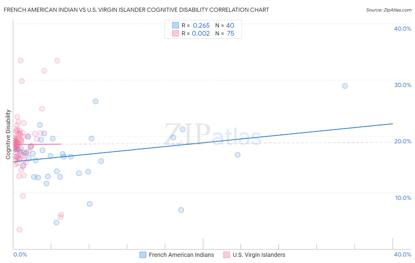 French American Indian vs U.S. Virgin Islander Cognitive Disability