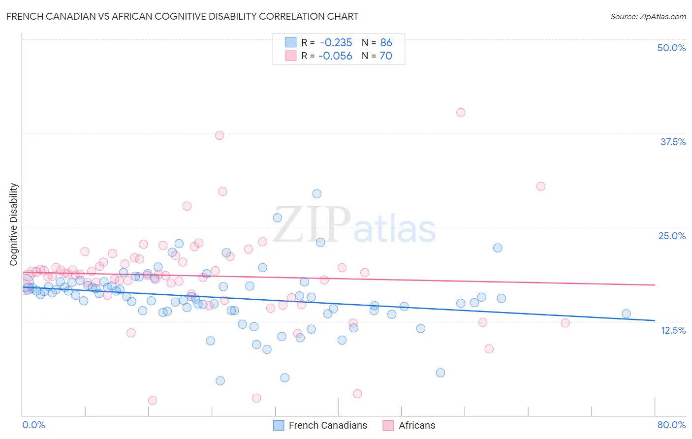 French Canadian vs African Cognitive Disability