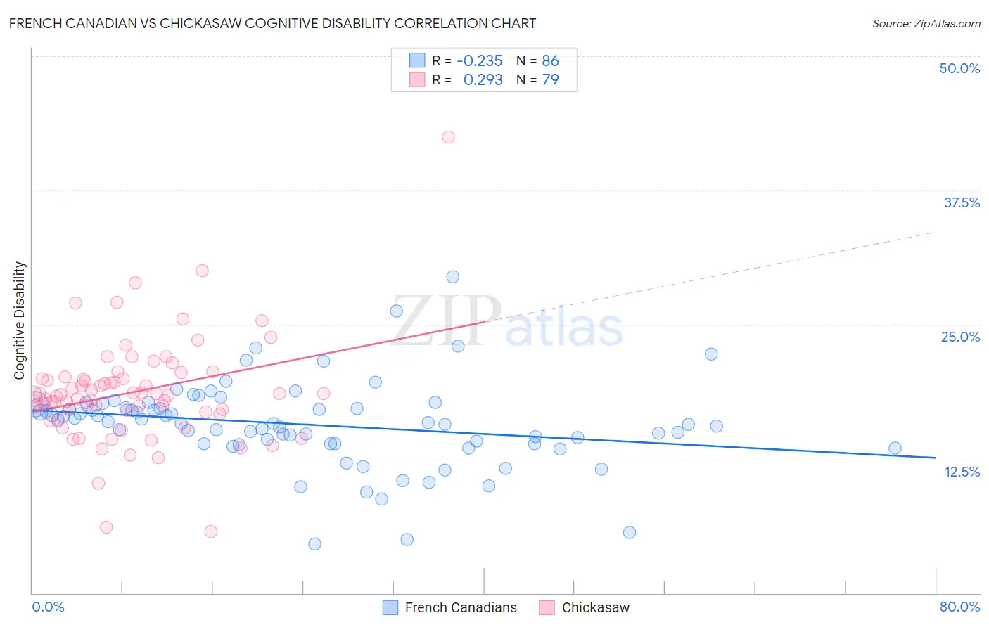 French Canadian vs Chickasaw Cognitive Disability