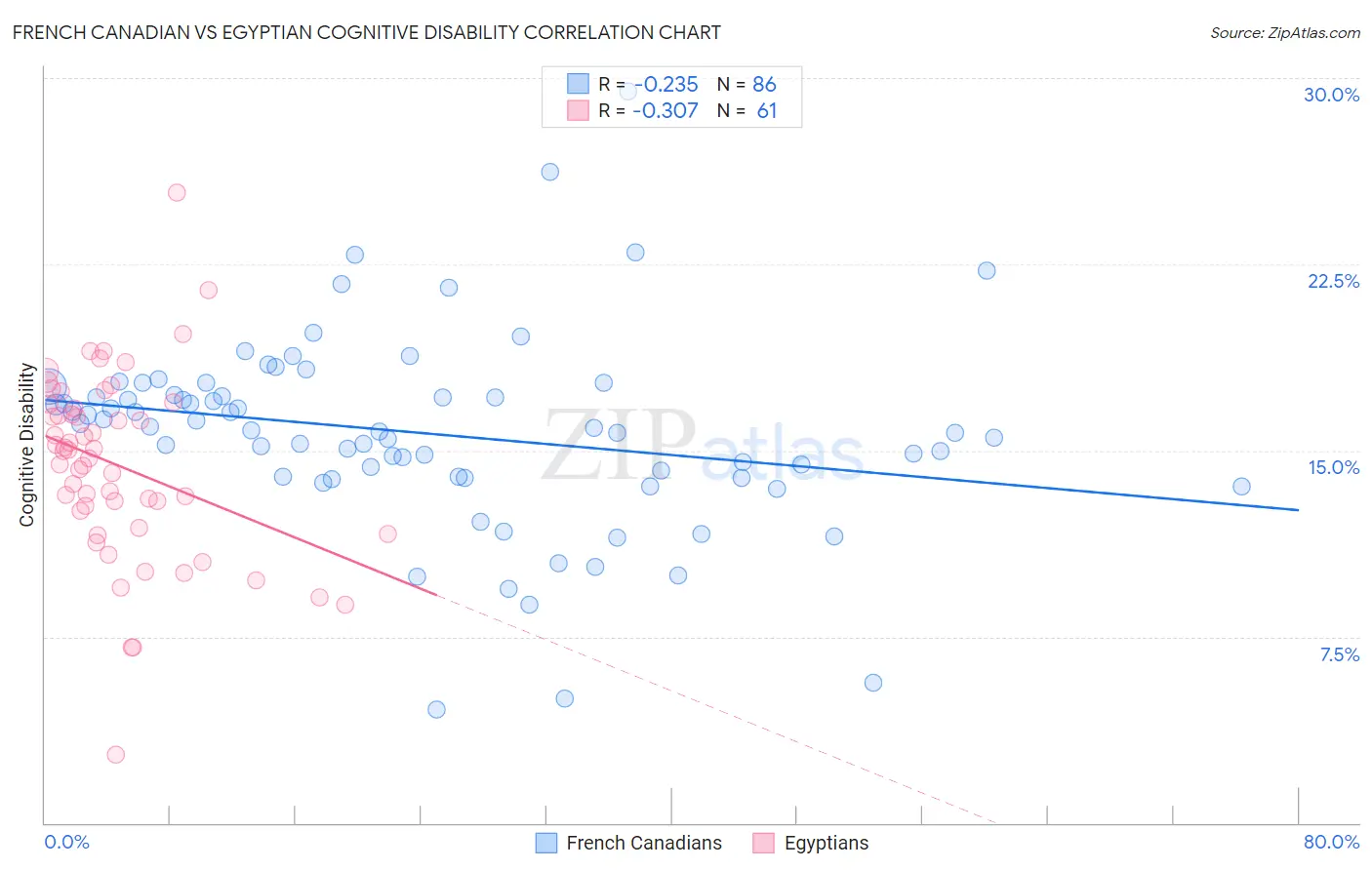 French Canadian vs Egyptian Cognitive Disability