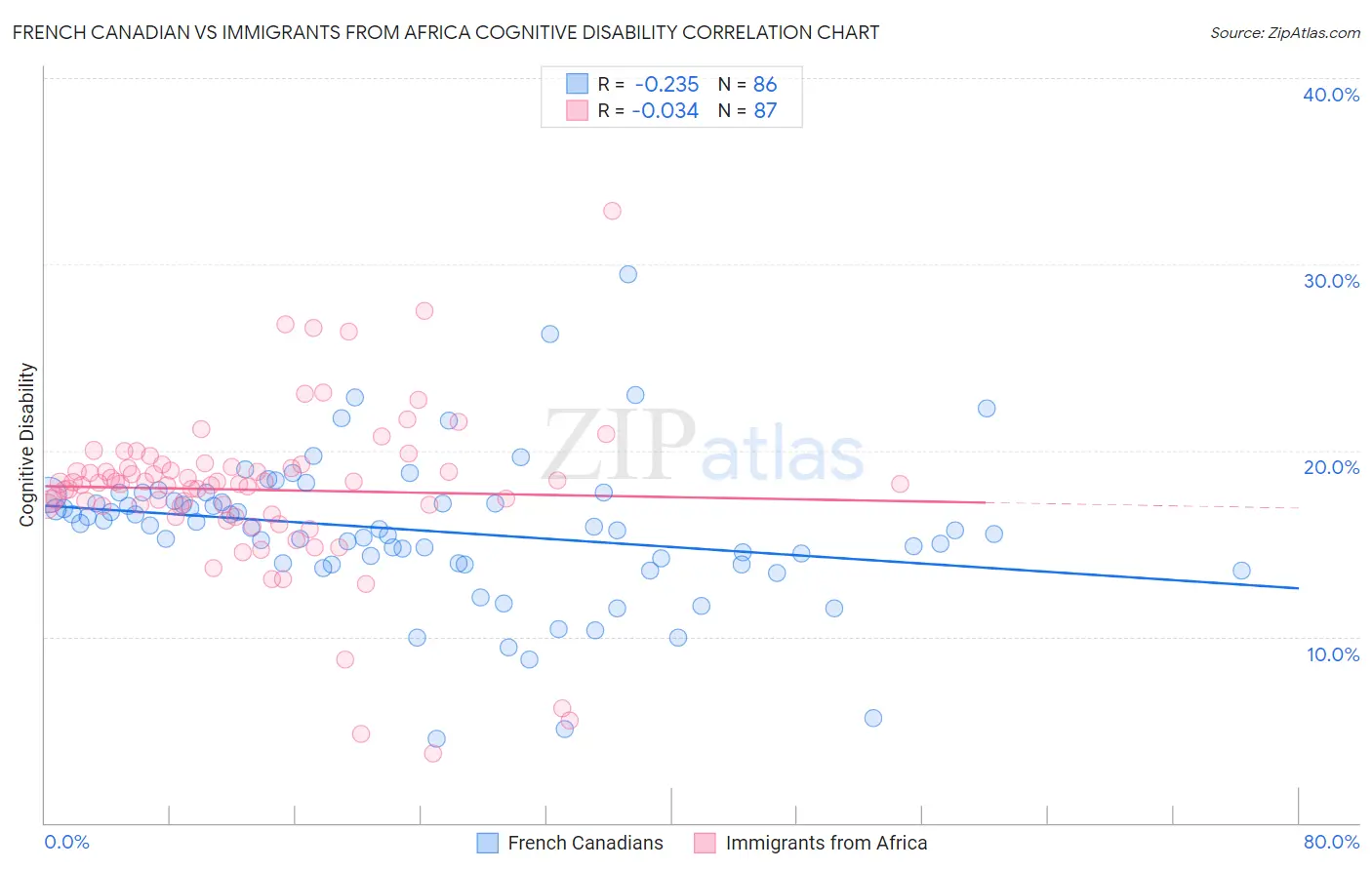 French Canadian vs Immigrants from Africa Cognitive Disability